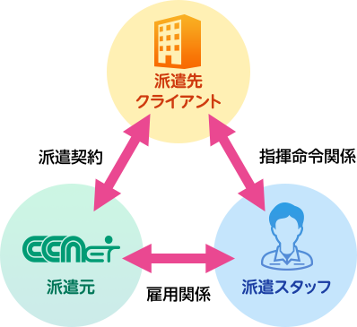 派遣先クライアント 指揮命令関係 派遣スタッフ 雇用関係 派遣元 派遣契約